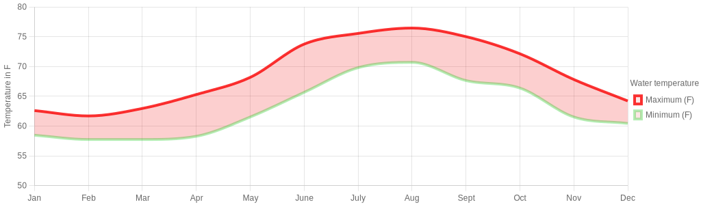 July water temperature for Nerja Spain